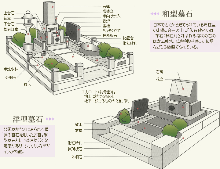 お墓の構成（和型墓石・洋型墓石）